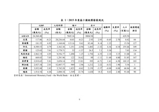 6
表 1：2015 年東協十國經濟發展現況
GDP 人均所得 進口 出口
通膨率
(%)
失業率
(%)
人口
(百萬人)
經商環境
排名
金額
(億美元)
成長率
(%)
金額
(美元)
金額
(億美元)
成長率
(%)
金額
(億美元)
成長率
(%)
ASEAN 24,360.40 7845.16 8804.94 629.50
汶萊 117.86 -0.21 28,236.64 -0.01 -0.21 2.93 2.93 -0.45 2.70 0.42 84
柬埔寨 181.55 6.92 1,168.04 115.16 9.62 82.44 8.14 1.23 15.54 127
印尼 8,589.53 4.79 3,362.36 1,351 -4.94 1,483 -1.32 6.36 6.18 255.46 109
寮國 125.03 7.01 1,778.71 33 -1.37 26.5 7.1 5.30 7.03 134
馬來西亞 2,962.19 4.95 9,556.77 1,490 1.25 1,750 6.35 2.10 3.15 31.00 18
緬甸 669.83 7.03 1,291.96 123 16.62 99 -1.11 11.48 4.00 51.85 167
菲律賓 2,919.65 5.81 2,858.14 372 13.81 393 -6.71 1.41 6.30 102.15 103
新加坡 2,927.34 2.01 52,887.77 989 2.96 1,212 2.22 -0.52 1.90 5.54 1
泰國 3,952.88 2.82 5,742.28 1,823 -0.62 2,139 -3.37 -0.90 0.88 68.84 49
越南 1,914.54 6.68 2,088.34 1,549 22.76 1,620 18.3 0.63 2.40 91.68 90
資料來源：International Monetary Fund、the World Bank，本文整理。
 