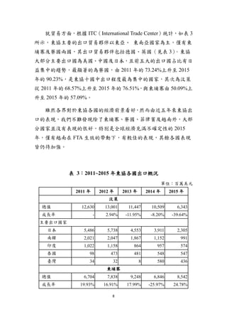 8
就貿易方面，根據 ITC（International Trade Center）統計，如表 3
所示，東協主要的出口貿易夥伴以東亞、 東南亞國家為主，僅有柬
埔寨及寮國兩國，其出口貿易夥伴包括德國、英國（見表 3）。東協
大部分主要出口國為美國、中國及日本，且前五大的出口國占比有日
益集中的趨勢，最顯著的為寮國，由 2011 年的 73.24%上升至 2015
年的 90.23%，是東協十國中出口程度最為集中的國家，其次為汶萊
從 2011 年的 68.57%上升至 2015 年的 76.51%，與柬埔寨由 50.09%上
升至 2015 年的 57.09%。
雖然各界對於東協各國的經濟前景看好，然而由近五年來東協出
口的表現，我們不難發現除了柬埔寨、寮國、菲律賓及越南外，大部
分國家並沒有表現的很好，特別是全球經濟充滿不確定性的 2015
年，僅有越南在 FTA 生效的帶動下，有較佳的表現，其餘各國表現
皆仍待加強。
表 3：2011~2015 年東協各國出口概況
單位：百萬美元
2011 年 2012 年 2013 年 2014 年 2015 年
汶萊
總值 12,630 13,001 11,447 10,509 6,343
成長率 - 2.94% -11.95% -8.20% -39.64%
主要出口國家
日本 5,486 5,738 4,553 3,911 2,305
南韓 2,021 2,047 1,867 1,152 991
印度 1,022 1,158 864 957 574
泰國 98 473 481 548 547
臺灣 34 32 8 580 436
柬埔寨
總值 6,704 7,838 9,248 6,846 8,542
成長率 19.93% 16.91% 17.99% -25.97% 24.78%
 