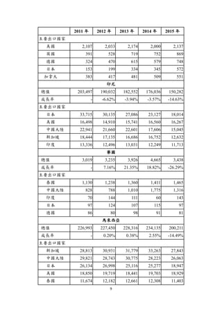 9
2011 年 2012 年 2013 年 2014 年 2015 年
主要出口國家
美國 2,107 2,033 2,174 2,000 2,137
英國 391 528 719 752 869
德國 324 470 615 579 748
日本 153 199 334 345 572
加拿大 383 417 481 509 551
印尼
總值 203,497 190,032 182,552 176,036 150,282
成長率 - -6.62% -3.94% -3.57% -14.63%
主要出口國家
日本 33,715 30,135 27,086 23,127 18,014
美國 16,498 14,910 15,741 16,560 16,267
中國大陸 22,941 21,660 22,601 17,606 15,045
新加坡 18,444 17,135 16,686 16,752 12,632
印度 13,336 12,496 13,031 12,249 11,713
寮國
總值 3,019 3,235 3,926 4,665 3,438
成長率 - 7.16% 21.35% 18.82% -26.29%
主要出口國家
泰國 1,130 1,238 1,360 1,411 1,465
中國大陸 828 788 1,010 1,775 1,316
印度 70 144 111 60 143
日本 97 124 107 115 97
德國 86 80 98 91 81
馬來西亞
總值 226,993 227,450 228,316 234,135 200,211
成長率 - 0.20% 0.38% 2.55% -14.49%
主要出口國家
新加坡 28,813 30,931 31,779 33,263 27,843
中國大陸 29,821 28,743 30,775 28,223 26,063
日本 26,134 26,998 25,116 25,277 18,947
美國 18,850 19,719 18,441 19,703 18,929
泰國 11,674 12,182 12,661 12,308 11,403
 