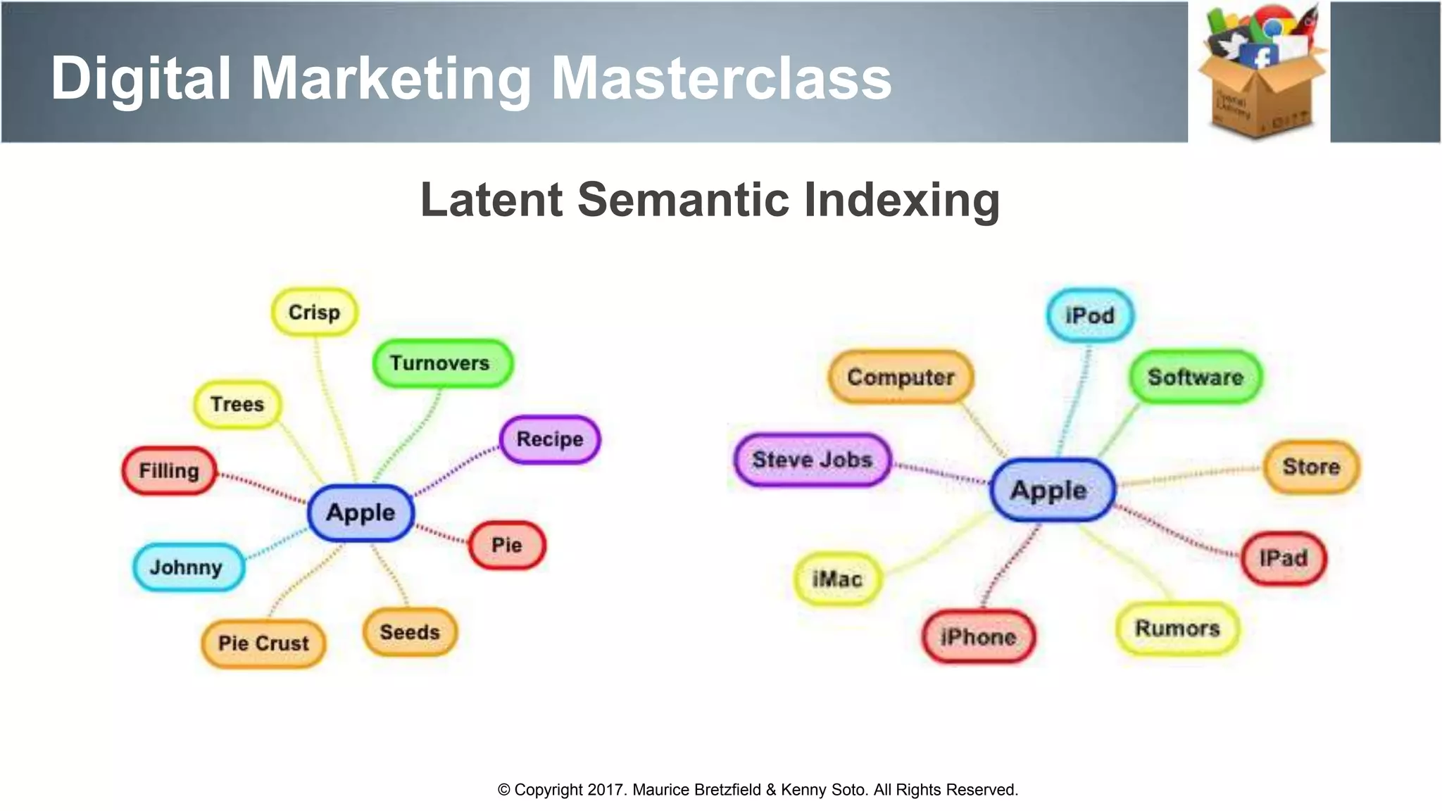 Digital Marketing Masterclass
© Copyright 2017. Maurice Bretzfield & Kenny Soto. All Rights Reserved.
Latent Semantic Indexing
 