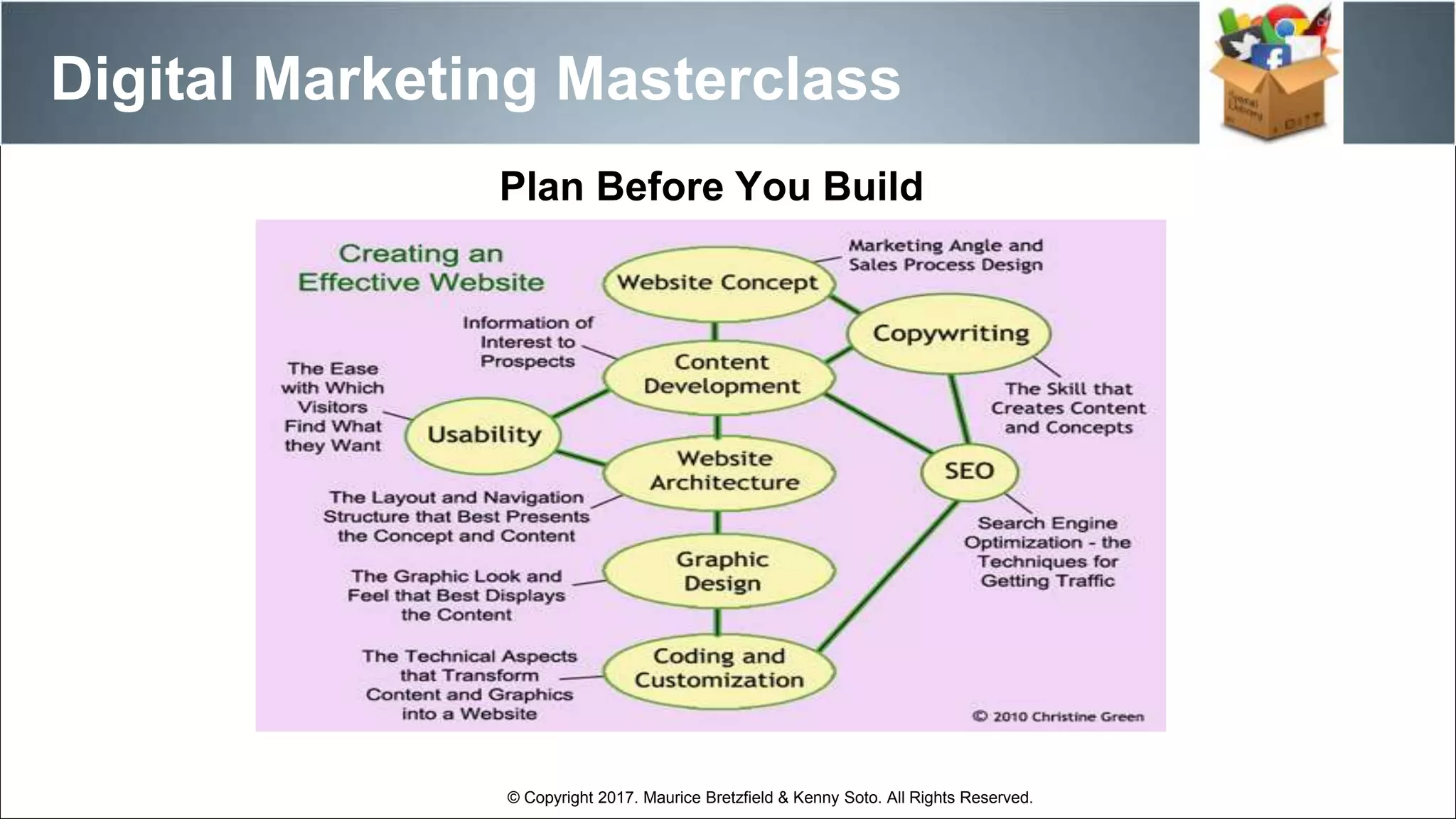 Plan Before You Build
Digital Marketing Masterclass
© Copyright 2017. Maurice Bretzfield & Kenny Soto. All Rights Reserved.
 