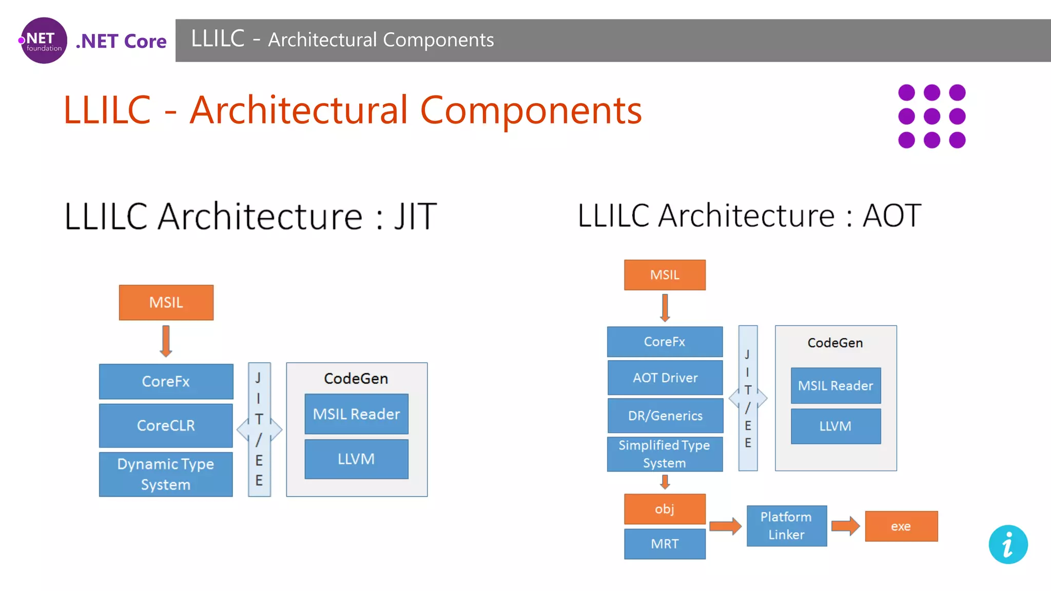 .NET Core LLILC - Architectural Components LLILC - Architectural Components 