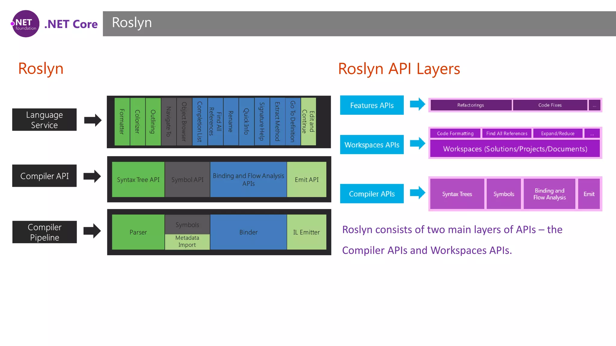 .NET Core Roslyn Roslyn Roslyn API Layers Roslyn consists of two main layers of APIs – the Compiler APIs and Workspaces APIs. 
