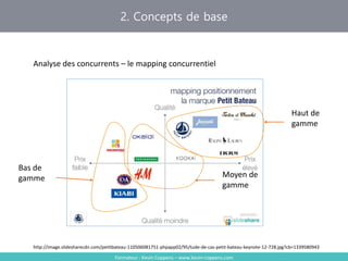 2. Concepts de base
Formateur : Kevin Coppens – www.kevin-coppens.com
Analyse des concurrents – le mapping concurrentiel
http://image.slidesharecdn.com/petitbateau-110506081751-phpapp02/95/tude-de-cas-petit-bateau-keynote-12-728.jpg?cb=1339580943
Haut de
gamme
Moyen de
gamme
Bas de
gamme
 