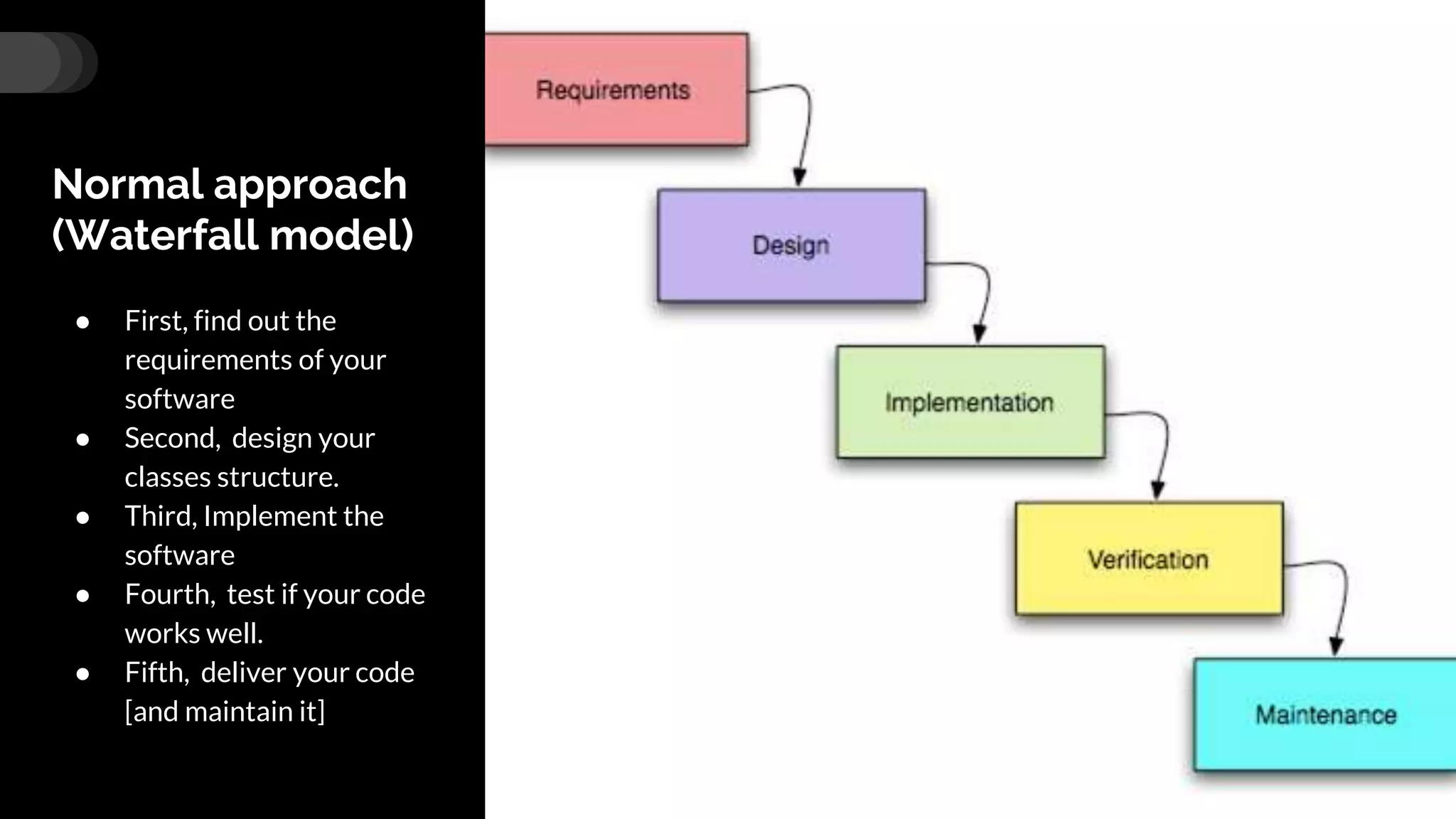 Normal approach
(Waterfall model)
● First, find out the
requirements of your
software
● Second, design your
classes structure.
● Third, Implement the
software
● Fourth, test if your code
works well.
● Fifth, deliver your code
[and maintain it]
 