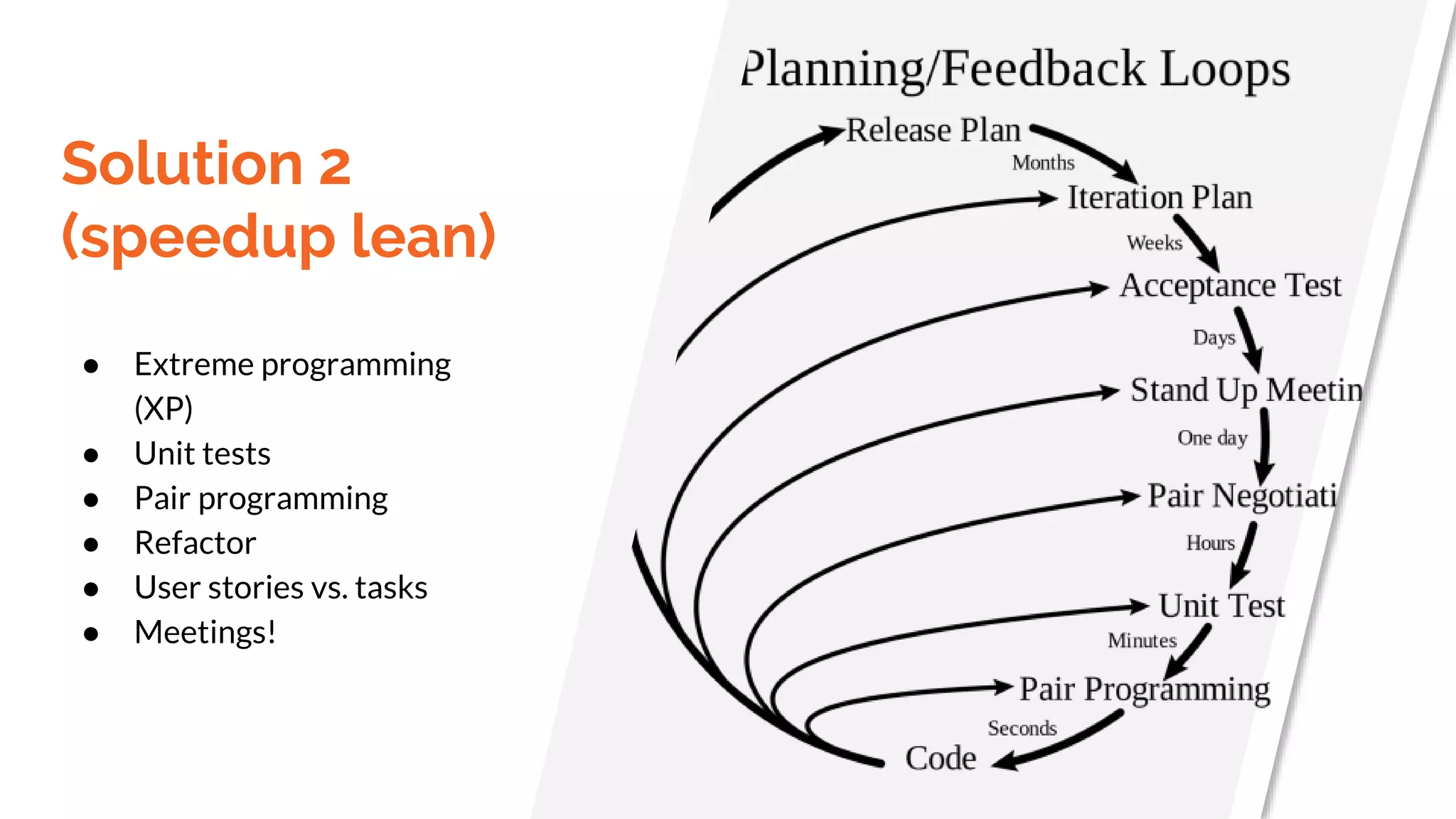 Solution 2
(speedup lean)
● Extreme programming
(XP)
● Unit tests
● Pair programming
● Refactor
● User stories vs. tasks
● Meetings!
 