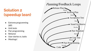 Solution 2
(speedup lean)
● Extreme programming
(XP)
● Unit tests
● Pair programming
● Refactor
● User stories vs. tasks
● Meetings!
 