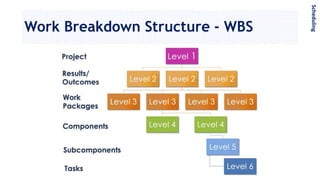 Work Breakdown Structure - WBS
Scheduling
 