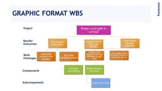 GRAPHIC FORMAT WBS
Scheduling
 