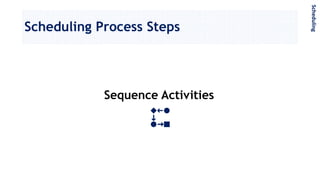 Scheduling Process Steps
Sequence Activities
Scheduling
 