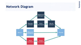 Network Diagram
Scheduling
 
