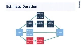 Estimate Duration
Scheduling
 