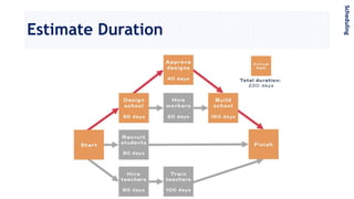 Estimate Duration
Scheduling
 