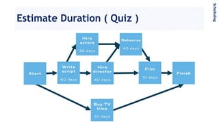 Estimate Duration ( Quiz )
Scheduling
 
