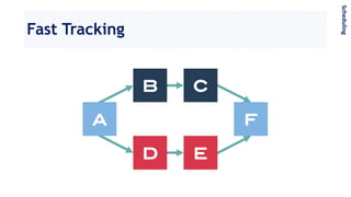 Fast Tracking
Scheduling
 