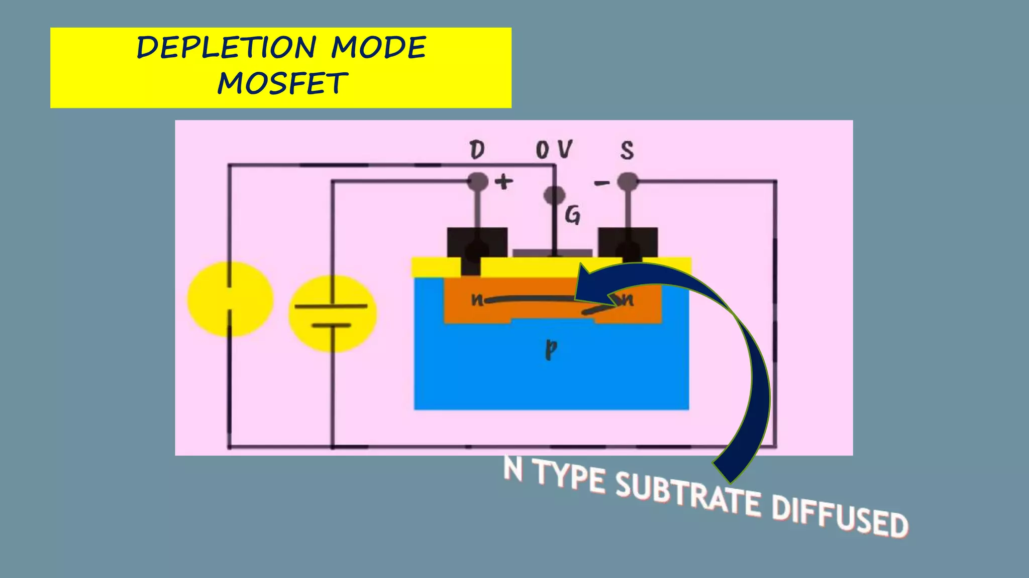 DEPLETION MODE
MOSFET