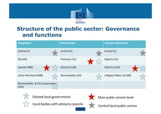Structure of the public sector: Governance
  and functions
Bangladesh	
                                        Mozambique	
                      Tanzania	
  (Mainland)	
  

Central	
  (1)	
                                    Central	
  (1)	
                  Central	
  (1)	
  

Zila	
  (64)	
                                      Provinces	
  (11)	
               Regions	
  (21)	
  

Upazila	
  (489)	
                                  Districts	
  (128)	
              Districts	
  (132)	
  

Union	
  Parishad	
  (4498)	
                       MunicipaliKes	
  (43)	
           Villages/	
  Mtaa	
  (10,500)	
  

MunicipaliKes	
  	
  &	
  City	
  CorporaKons	
  
(315)	
  


                     Elected	
  local	
  governments	
                          Main	
  public	
  service	
  level	
  
                     Local	
  bodies	
  with	
  advisory	
  councils	
  
                                                                                Control	
  local	
  public	
  service	
  	
  
 