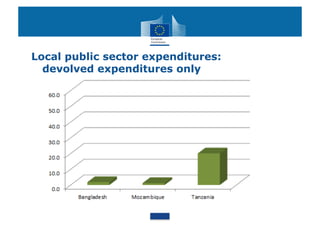 Local public sector expenditures:
  devolved expenditures only
 