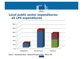 Local public sector expenditures:
  all LPS expenditures




Green	
  –	
  devolved;	
  Blue	
  –	
  deconcentrated;	
  Red	
  –	
  Other	
  LPS	
  
 