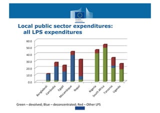 Local public sector expenditures:
   all LPS expenditures




Green	
  –	
  devolved;	
  Blue	
  –	
  deconcentrated;	
  Red	
  –	
  Other	
  LPS	
  
 