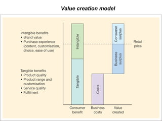 Value creation model 