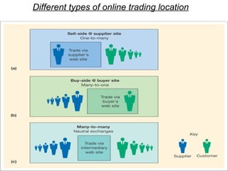 Different types of online trading location 