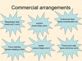 Commercial arrangements Negotiated deal (www.ec21.com) brokerrred deal (www.screentrade.co) auction (www.ebay.com) Fixed price sale (www.dominos.com) barter (www.intagio.com) Pure markets (shares dealing online 
