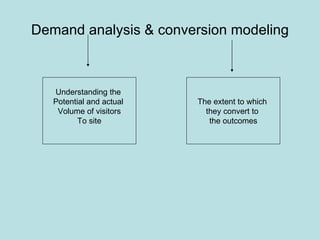 Demand analysis & conversion modeling Understanding the  Potential and actual  Volume of visitors To site The extent to which  they convert to  the outcomes 