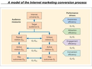 A model of the Internet marketing conversion process 
