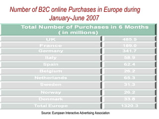 Source: European Interactive Advertising Association Number of B2C online Purchases in Europe during January-June 2007  