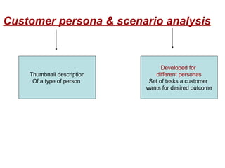 Customer persona & scenario analysis Thumbnail description Of a type of person  Developed for  different personas Set of tasks a customer  wants for desired outcome 