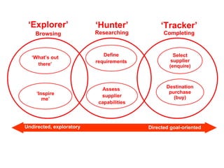 Select supplier (enquire) ‘ Tracker’ Completing ‘ Hunter’ Researching ‘ Explorer’ Browsing Directed goal-oriented Undirected, exploratory Destination purchase (buy) Define requirements Assess  supplier capabilities ‘ Inspire me’ ‘ What’s out there’ 