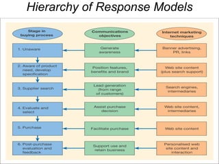 Hierarchy of Response Models 