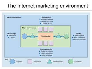 The Internet marketing environment 