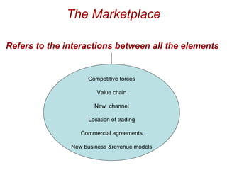 The Marketplace Refers to the interactions between all the elements   Competitive forces Value chain New  channel Location of trading Commercial agreements New business &revenue models 
