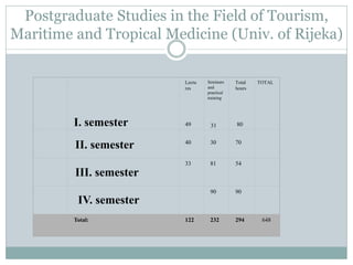 Postgraduate Studies in the Field of Tourism, Maritime and Tropical Medicine (Univ. of Rijeka) 
I. semester 
Lectures 
49 
Seminars and practical training 
31 
Total hours 
80 
TOTAL 
40 
30 
70 
33 
81 
54 
90 
90 
Total: 
122 
232 
294 
648 
II. semester 
IV. semester 
III. semester  