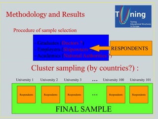 Methodology and Results 
Cluster sampling (by countries?) : 
University 1 
Respondents 
University 2 
Respondents 
University 3 
Respondents 
University 100 
Respondents 
University 101 
Respondents 
... 
... 
Procedure of sample selection - Graduates (Doctors ?) - Employers (Shipowners ?) - Academics (National Authorities ?) 
RESPONDENTS 
FINAL SAMPLE  