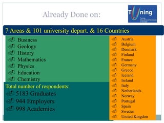 7 Areas & 101 university depart. & 16 Countries 
Business 
Geology 
History 
Mathematics 
Physics 
Education 
Chemistry 
Total number of respondents: 
5183 Graduates 
944 Employers 
998 Academics 
Already Done on: 
Austria 
Belgium 
Denmark 
Finland 
France 
Germany 
Greece 
Iceland 
Ireland 
Italy 
Netherlands 
Norway 
Portugal 
Spain 
Sweden 
United Kingdon  