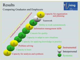 2 
Capacity for applying knowledge in practice 
Instrumental 
Interpersonal 
Systemic 
3 
3 
Capacity to adapt to new situations 
Concern for quality 
4 
4 
Information management skills 
Ability to work autonomously 
Results 
Comparing Graduates and Employers 
1 
1 
1 
Capacity for analysis and synthesis 
Capacity to learn 
Problem solving 
5 
Teamwork 
6 
Capacity for organisation 
and planning  