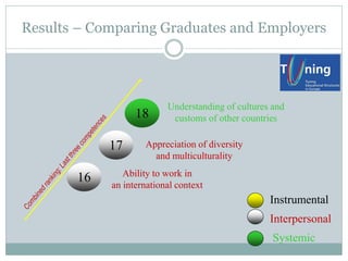 Results – Comparing Graduates and Employers 
18 
Understanding of cultures and 
customs of other countries 
Appreciation of diversity 
and multiculturality 
17 
16 
Ability to work in an international context 
Instrumental 
Interpersonal 
Systemic  