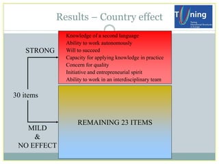 Will to succeed 
Ability to work autonomously 
Knowledge of a second language 
Capacity for applying knowledge in practice 
Concern for quality 
Initiative and entrepreneurial spirit 
Ability to work in an interdisciplinary team 
30 items 
REMAINING 23 ITEMS 
STRONG 
MILD & NO EFFECT 
Results – Country effect  