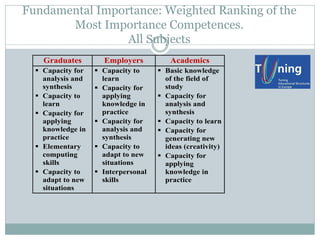 Fundamental Importance: Weighted Ranking of the 
Most Importance Competences. 
All Subjects 
Graduates Employers Academics 
 Capacity for 
analysis and 
synthesis 
 Capacity to 
learn 
 Capacity for 
applying 
knowledge in 
practice 
 Elementary 
computing 
skills 
 Capacity to 
adapt to new 
situations 
 Capacity to 
learn 
 Capacity for 
applying 
knowledge in 
practice 
 Capacity for 
analysis and 
synthesis 
 Capacity to 
adapt to new 
situations 
 Interpersonal 
skills 
 Basic knowledge 
of the field of 
study 
 Capacity for 
analysis and 
synthesis 
 Capacity to learn 
 Capacity for 
generating new 
ideas (creativity) 
 Capacity for 
applying 
knowledge in 
practice 
 