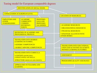 IDENTIFICATION OF SOCIAL NEEDS 
CONSULTATION AT EUROPEAN LEVEL 
LOCATION OF RESOURCES 
EMPLOYERS AND OTHER STAKEHOLDERS 
ACADEMIC COMMUNITY: COMMON REFERENCE POINTS 
PROFESSIO- NALS AND PROFESSIO- NAL BODIES 
DEFINITION OF ACADEMIC AND PROFESSIONAL PROFILES 
TRANSLATION INTO DESIRED LEARNING OUTCOMES: 
• GENERIC COMPETENCES 
• SUBJECT SPECIFIC COMPETENCES 
TRANSLATION INTO CURRICULA: 
• CONTENT (KNOWLEDGE, UNDERSTANDING AND SKILLS) 
•STRUCTURE (MODULES AND CREDITS) 
APPROACHES TO TEACHING AND LEARNING 
• ACADEMIC RESOURCES 
• ORGANISATIONAL RESOURCES 
• FINANCIAL RESOURCES 
• STRATEGIC ALLIANCES WITH OTHER BODIES 
TRANSLATION INTO EDUCATIONAL UNITS AND ACTIVITIES TO ACHIEVE DEFINED LEARNING OUTCOMES 
ASSESSMENT 
PROGRAMME QUALITY ASSURANCE 
Tuning model for European comparable degrees  