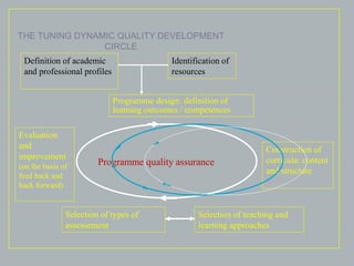 THE TUNING DYNAMIC QUALITY DEVELOPMENT CIRCLE 
Definition of academic and professional profiles 
Programme design: definition of learning outcomes / competences 
Identification of resources 
Construction of curricula: content and structure 
Selection of teaching and learning approaches 
Selection of types of assessement 
Evaluation and improvement (on the basis of feed back and back forward) 
Programme quality assurance  
