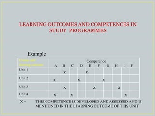 LEARNING OUTCOMES AND COMPETENCES IN STUDY PROGRAMMES 
Example 
Course unit/ learning outcome 
Unit 1 
Unit 2 
Competence 
A B C D E F G H I F 
x x 
X = THIS COMPETENCE IS DEVELOPED AND ASSESSED AND IS MENTIONED IN THE LEARNING OUTCOME OF THIS UNIT 
Unit 3 
Unit 4 
x x x 
x x x 
x x x  