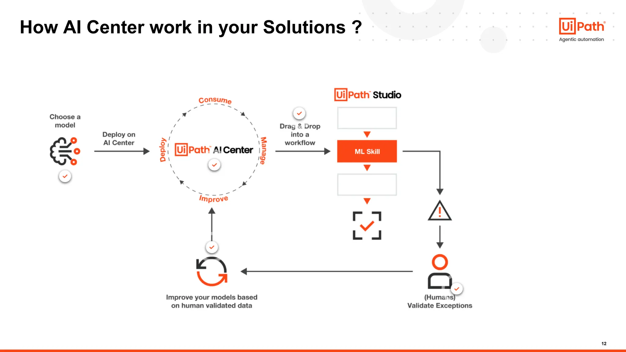 12
How AI Center work in your Solutions ?
 