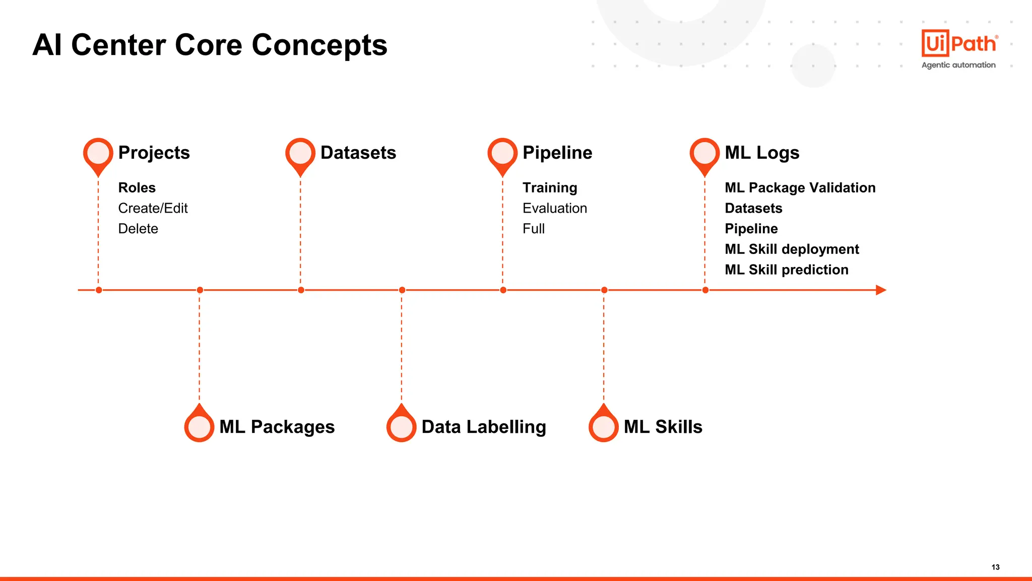 13
AI Center Core Concepts
Roles
Create/Edit
Delete
Projects
ML Packages
Datasets
Data Labelling
Training
Evaluation
Full
Pipeline
ML Skills
ML Package Validation
Datasets
Pipeline
ML Skill deployment
ML Skill prediction
ML Logs
 