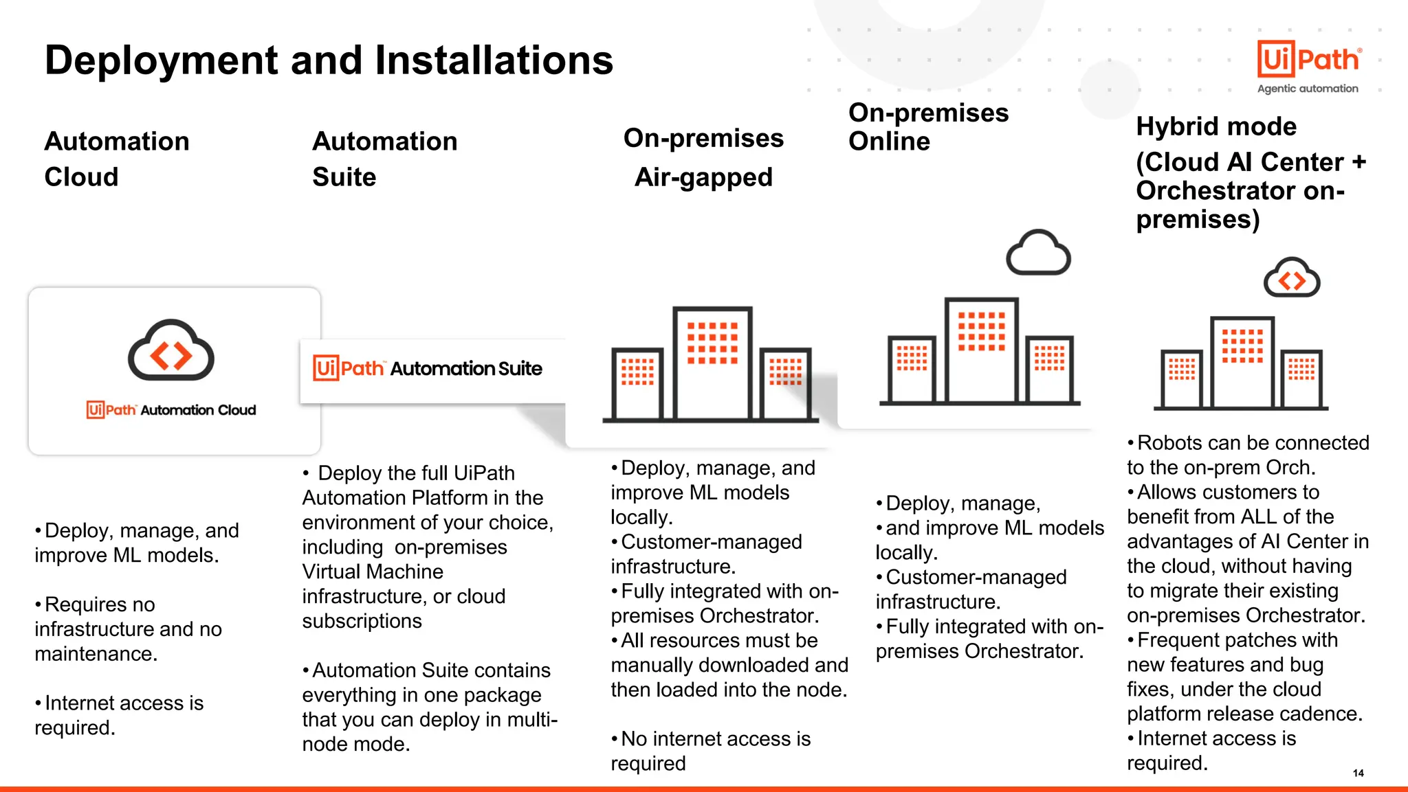 14
Automation
Cloud
Automation
Suite
On-premises
Air-gapped
On-premises
Online
Hybrid mode
(Cloud AI Center +
Orchestrator on-
premises)
Deployment and Installations
•Deploy, manage, and
improve ML models.
•Requires no
infrastructure and no
maintenance.
•Internet access is
required.
• Deploy the full UiPath
Automation Platform in the
environment of your choice,
including on-premises
Virtual Machine
infrastructure, or cloud
subscriptions
•Automation Suite contains
everything in one package
that you can deploy in multi-
node mode.
•Deploy, manage, and
improve ML models
locally.
•Customer-managed
infrastructure.
•Fully integrated with on-
premises Orchestrator.
•All resources must be
manually downloaded and
then loaded into the node.
•No internet access is
required
•Deploy, manage,
•and improve ML models
locally.
•Customer-managed
infrastructure.
•Fully integrated with on-
premises Orchestrator.
•Robots can be connected
to the on-prem Orch.
•Allows customers to
benefit from ALL of the
advantages of AI Center in
the cloud, without having
to migrate their existing
on-premises Orchestrator.
•Frequent patches with
new features and bug
fixes, under the cloud
platform release cadence.
•Internet access is
required.
 