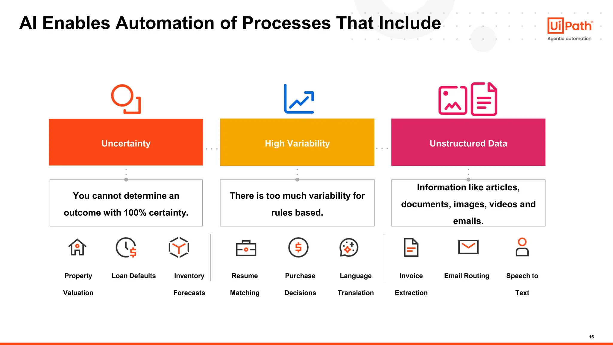 16
AI Enables Automation of Processes That Include
Uncertainty
You cannot determine an
outcome with 100% certainty.
High Variability
There is too much variability for
rules based.
Unstructured Data
Information like articles,
documents, images, videos and
emails.
Property
Valuation
Loan Defaults Inventory
Forecasts
Resume
Matching
Purchase
Decisions
Language
Translation
Invoice
Extraction
Email Routing Speech to
Text
 