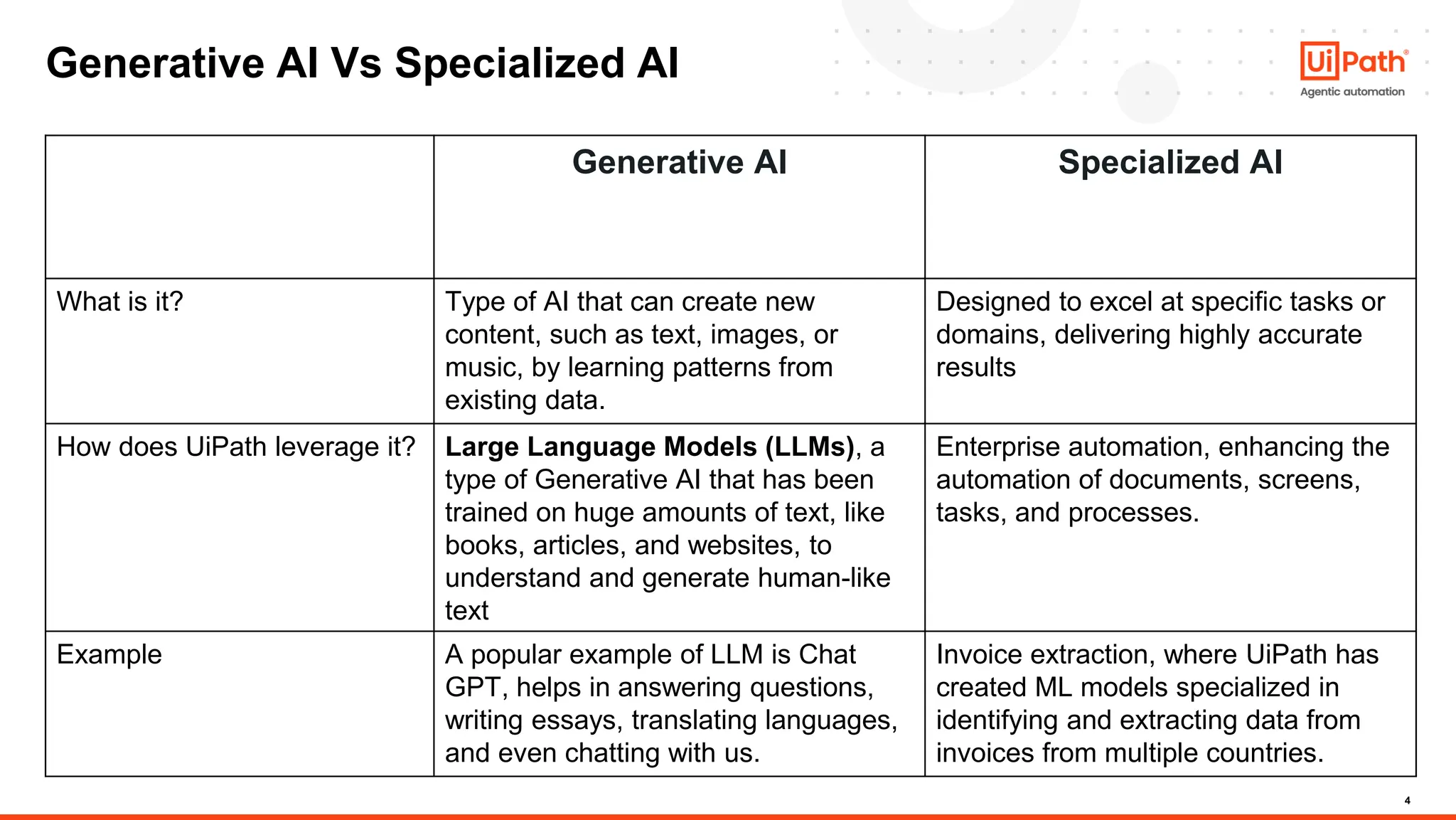 4
Generative AI Vs Specialized AI
Generative AI Specialized AI
What is it? Type of AI that can create new
content, such as text, images, or
music, by learning patterns from
existing data.
Designed to excel at specific tasks or
domains, delivering highly accurate
results
How does UiPath leverage it? Large Language Models (LLMs), a
type of Generative AI that has been
trained on huge amounts of text, like
books, articles, and websites, to
understand and generate human-like
text
Enterprise automation, enhancing the
automation of documents, screens,
tasks, and processes.
Example A popular example of LLM is Chat
GPT, helps in answering questions,
writing essays, translating languages,
and even chatting with us.
Invoice extraction, where UiPath has
created ML models specialized in
identifying and extracting data from
invoices from multiple countries.
 